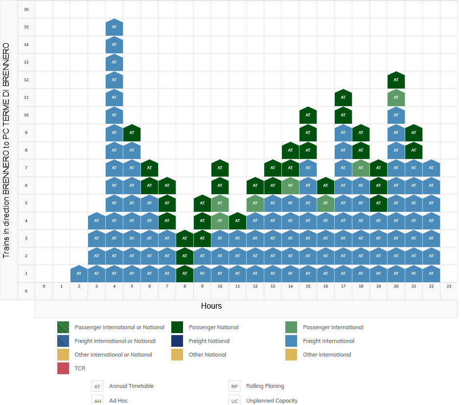example of published draft capacity model for RFI Italy - Segment overview from Brennero to PC Terme di Brennero