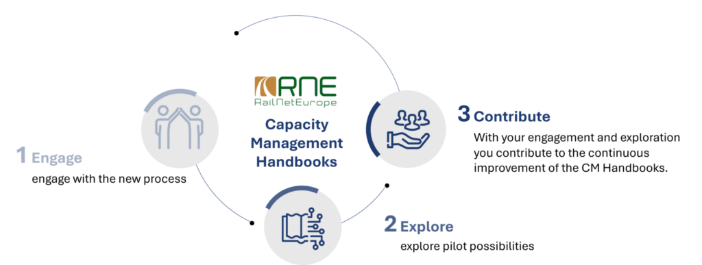 Process of Exploring the Capacity Management Handbooks: engage, explore, contribute