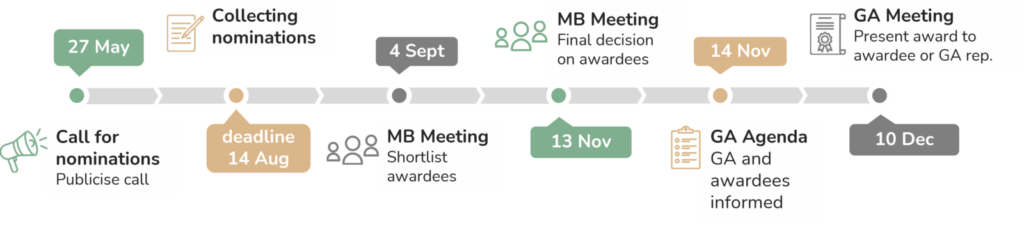 Timeline graphic illustrating the process for an awards program.
27 May: Call for nominations is publicized; nominations are collected.
14 August: Deadline for submitting nominations.
4 September: Management Board (MB) meeting to shortlist awardees.
13 November: Final MB meeting to make final decisions on awardees.
14 November: General Assembly (GA) agenda finalised; GA and awardees are informed.
10 December: GA meeting where the award is presented to the awardee or a GA representative.
The timeline is visually represented with milestones connected by a horizontal line, using icons and color coding for each stage.