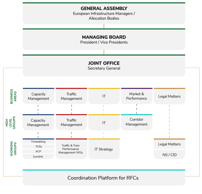 Organizational chart of RNE. At the top is the General Assembly, followed by the Managing Board with the President and Vice Presidents. The Joint Office, led by the Secretary General, oversees several Business Areas: Capacity Management, Traffic Management, IT, Corridor Management, and Sales & Legal Matters. Below these are High-Level Groups and Working Groups, each specializing in areas like Timetabling, Temporary Capacity Restrictions, Traffic & Train Performance Management, IT Strategy, Corridor Management, LM, NS/CID, and Sales. At the bottom is the Coordination Platform for Rail Freight Corridors (RFCs).