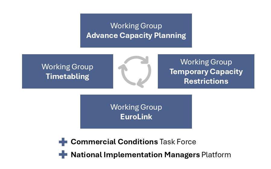 On operational and development level there are four Working Groups designing and finetuning the necessary processes of Capacity Management: Advance Capacity Planning (ACP), Timetabling (TT), Temporary Capacity Restrictions (TCR) and EuroLink. These Working Groups are enhanced by the Task Force working on Commercial Conditions and the National Implementation Managers Exchange Platform (NEP).