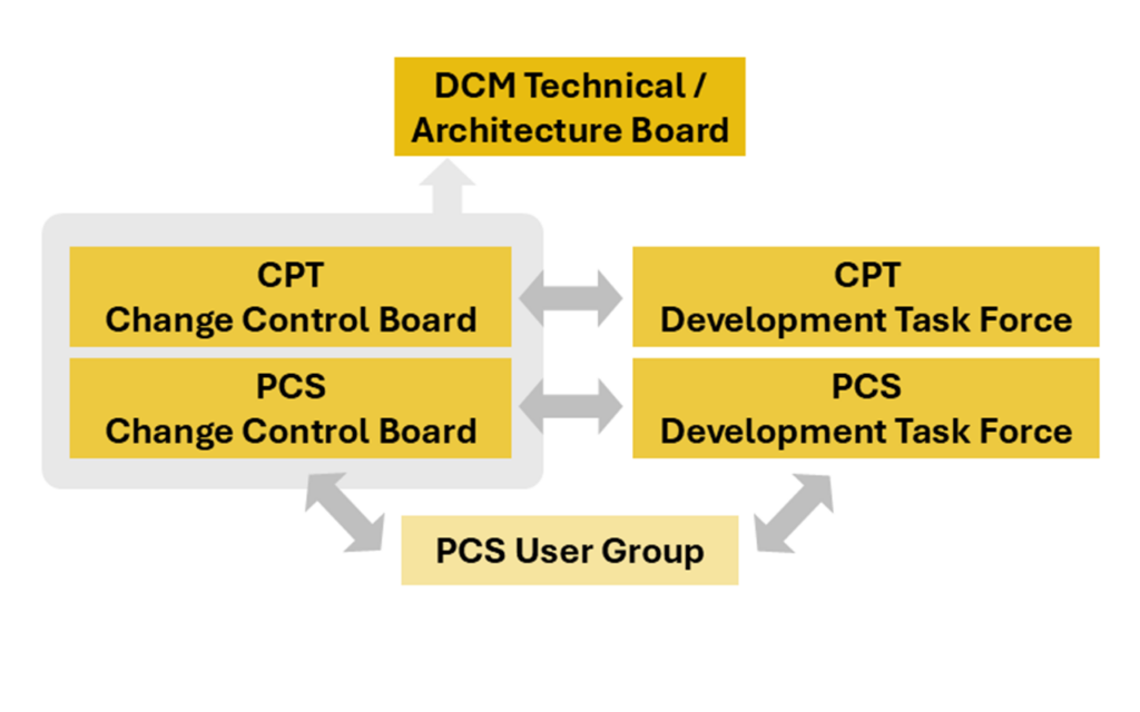 On operational and development level there are Change Control Boards (CCB) for Path Coordination System (PCS) and Capacity Planning Tool (CPT) steer the ongoing developments and improvements of the central Digital Capacity Management tools, supported by a DCM Technical Board, development task forces and a PCS User Group. The close link between process and DCM developments is ensured via integrated projects and interfaces.