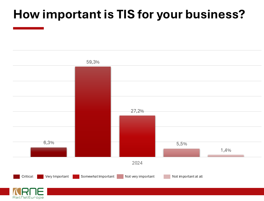 TIS 2024 Survey - Result "How important is TIS for your business?"