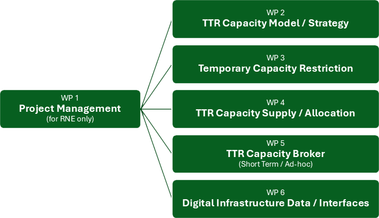 organigram of the work package structure of the CEF 2 Transport Call 2024