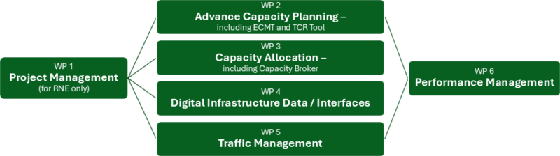 organigram of the Work Package Structure of CEF 2 Transport Call 2023