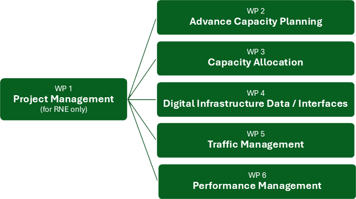 organigram of the work package structure of CEF 2 Transport Call 2024