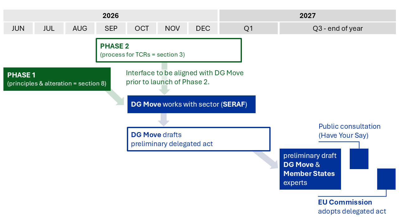 collaboration DA on TCRs_GANTT phase 1+2