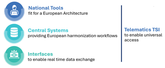National Tools, Central System and Interfaces are all components of the Telematics TSI.