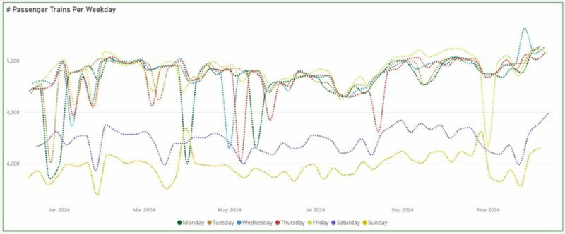 passenger traffic