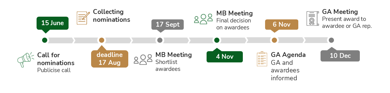 timeline of the 2025 nomination process and award ceremony