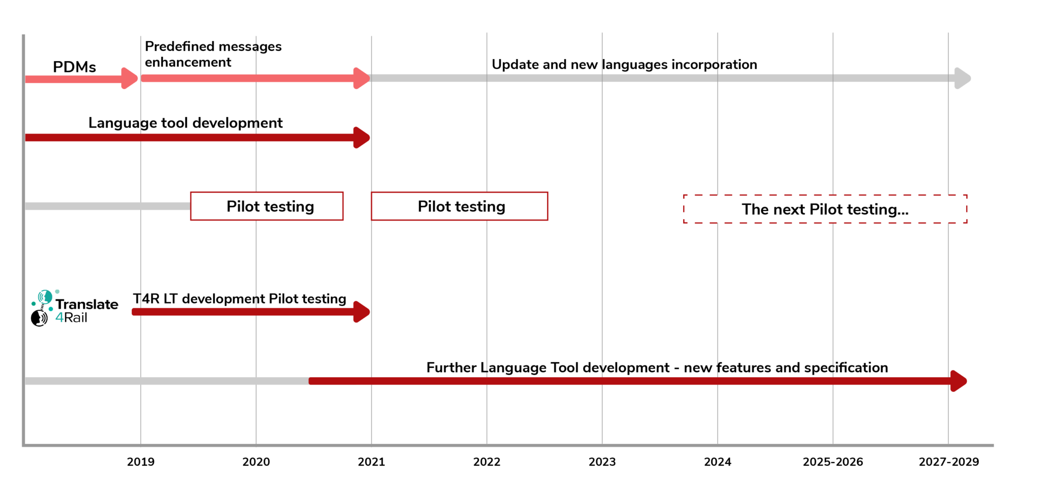 A diagram titled "Prescribed Messages Enhancement" outlines the development and implementation phases of a language tool for railway communication. Language Tool Development: Translate 4Rail (core translation system) Pilot testing (initial trials) TAR LT development & Pilot testing (technical refinement and validation) Update and New Languages Incorporation: Pilot testing (expanded trials) Further Language Tool development (adding new features and specifications) A timeline spans from 2019 to 2029, highlighting iterative testing and development phases through 2025-2028 and 2027-2029. The graphic emphasizes structured progress in enhancing multilingual railway communication tools.